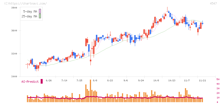 キッセイ薬品工業(4547)の日足チャート