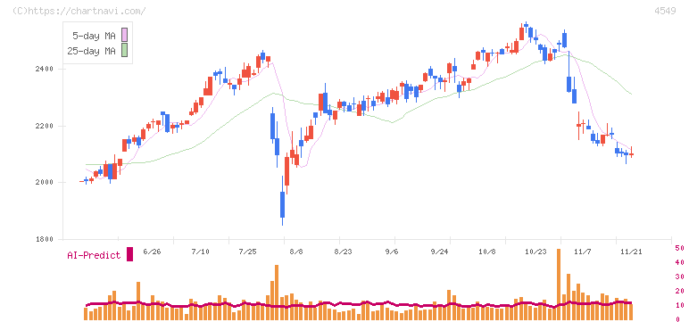 栄研化学(4549)の日足チャート
