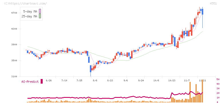 鳥居薬品(4551)の日足チャート