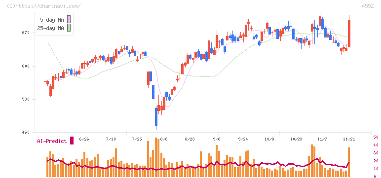 ＪＣＲファーマ(4552)の日足チャート