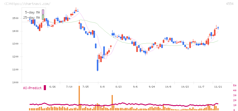 富士製薬工業(4554)の日足チャート