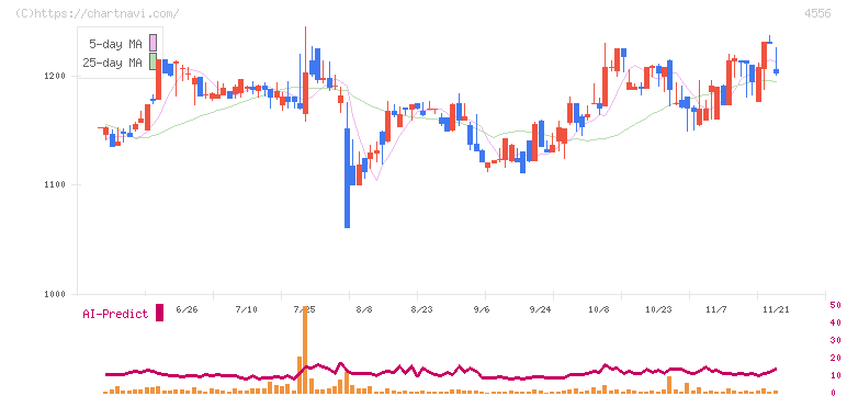 カイノス(4556)の日足チャート