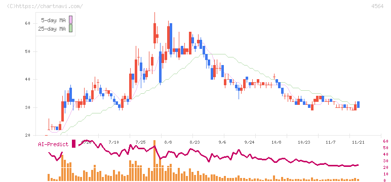 オンコセラピー・サイエンス(4564)の日足チャート