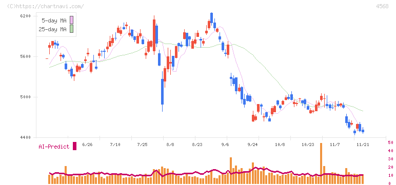 第一三共(4568)の日足チャート