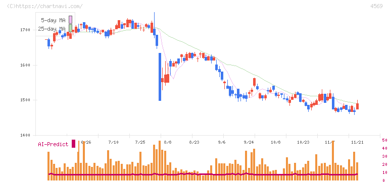 杏林製薬(4569)の日足チャート
