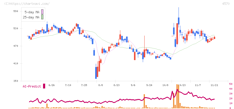免疫生物研究所(4570)の日足チャート