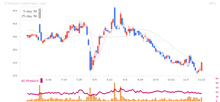 カルナバイオサイエンス(4572)の日足チャート