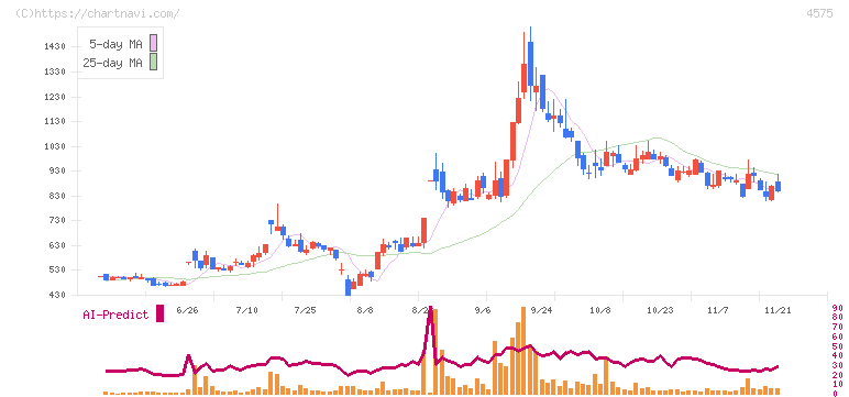 キャンバス(4575)の日足チャート