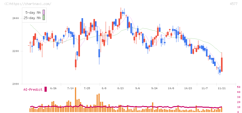 ダイト(4577)の日足チャート