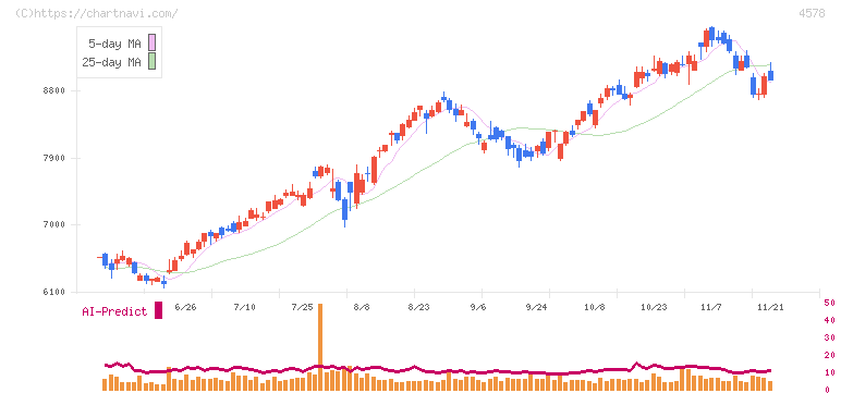 大塚ホールディングス(4578)の日足チャート