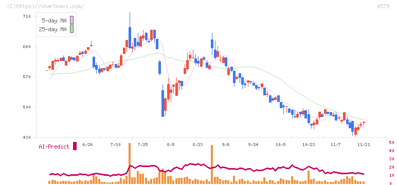 ラクオリア創薬(4579)の日足チャート