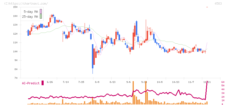 カイオム・バイオサイエンス(4583)の日足チャート