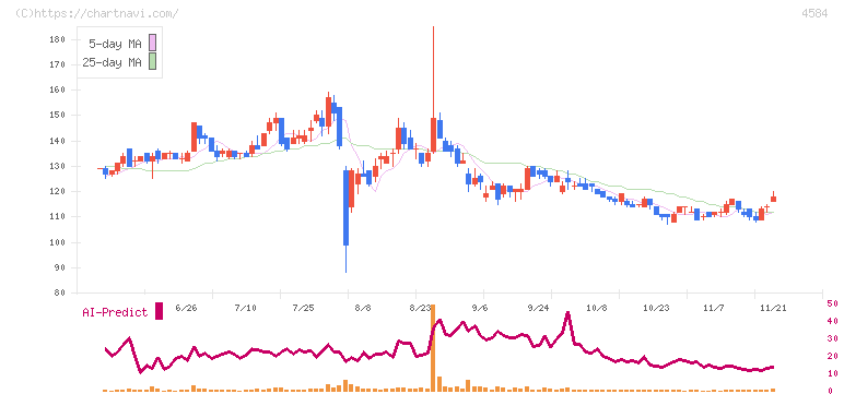 キッズウェル・バイオ(4584)の日足チャート