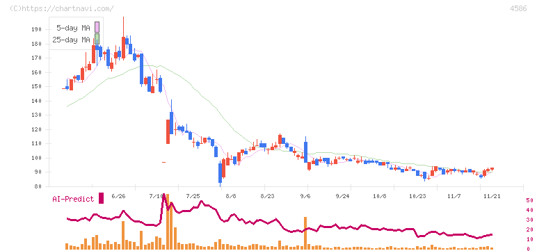メドレックス(4586)の日足チャート
