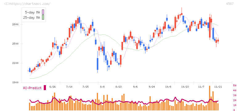 ペプチドリーム(4587)の日足チャート