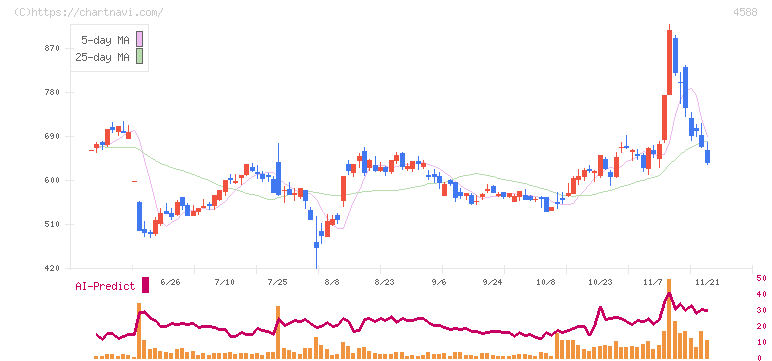 オンコリスバイオファーマ(4588)の日足チャート