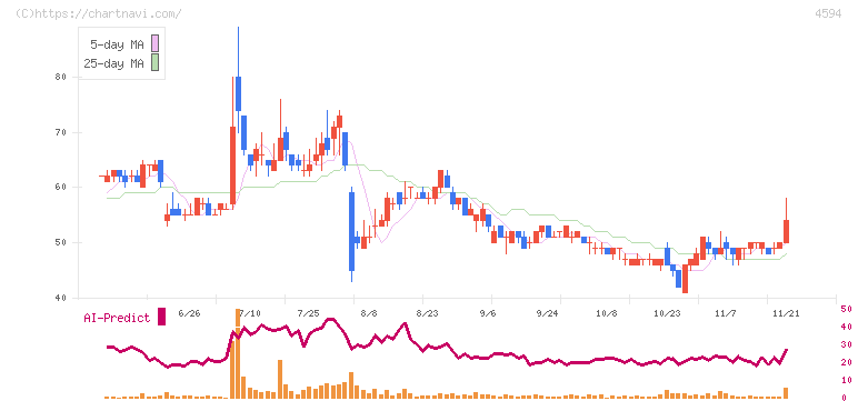 ブライトパス・バイオ(4594)の日足チャート