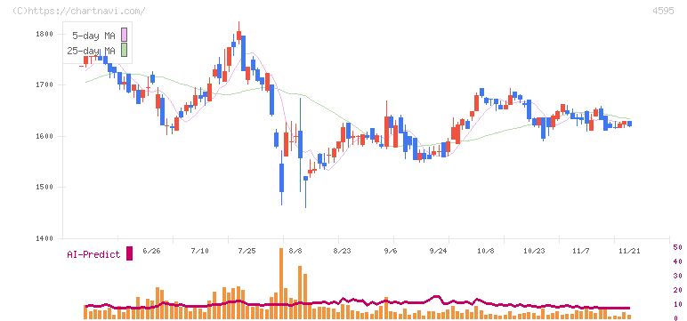 ミズホメディー(4595)の日足チャート