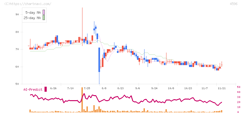 窪田製薬ホールディングス(4596)の日足チャート