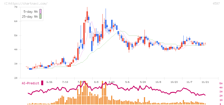 ソレイジア・ファーマ(4597)の日足チャート