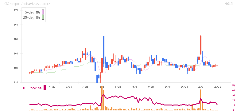 神東塗料(4615)の日足チャート