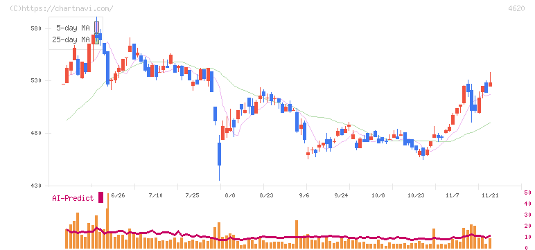 藤倉化成(4620)の日足チャート