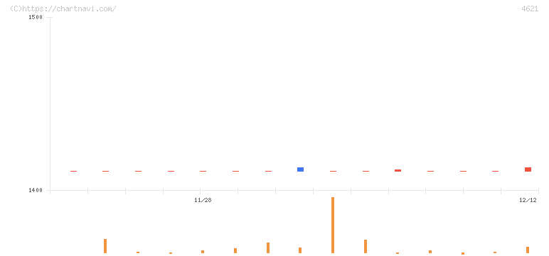 ロックペイント(4621)の日足チャート