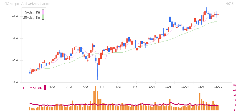 太陽ホールディングス(4626)の日足チャート