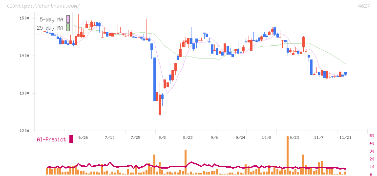 ナトコ(4627)の日足チャート