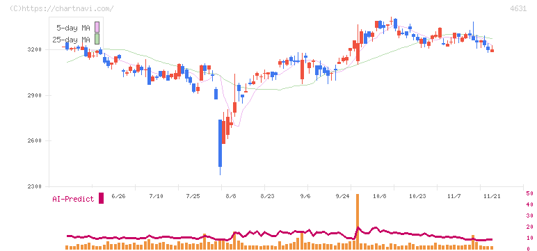 ＤＩＣ(4631)の日足チャート