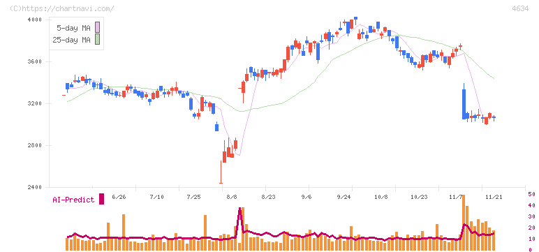 ａｒｔｉｅｎｃｅ(4634)の日足チャート