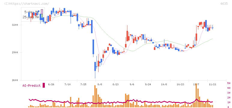 東京インキ(4635)の日足チャート