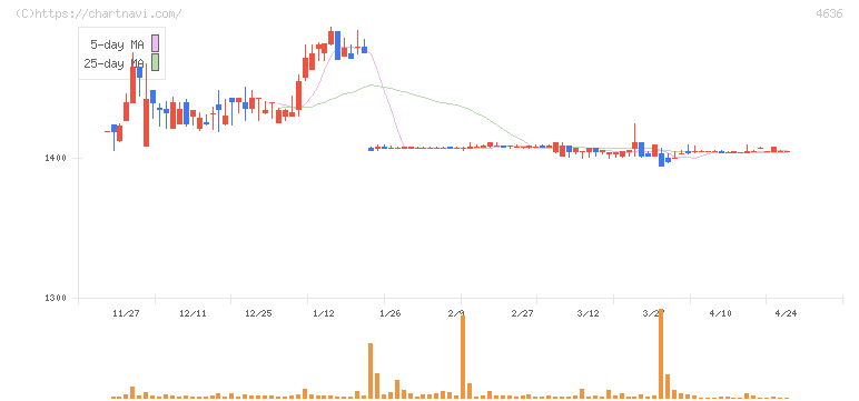 Ｔ＆Ｋ　ＴＯＫＡ(4636)の日足チャート