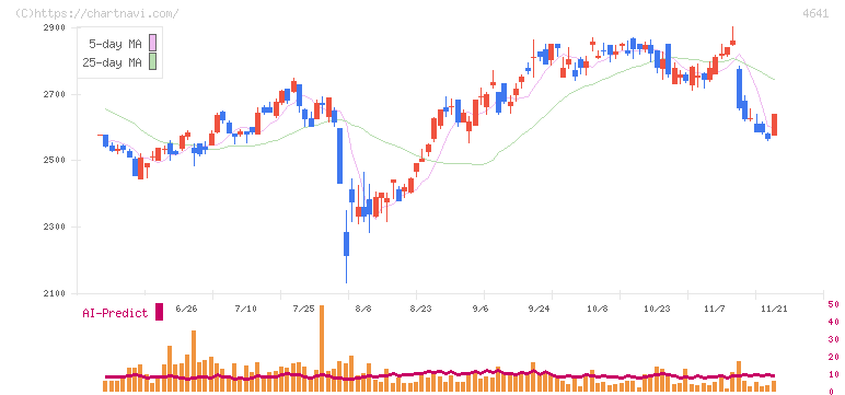 アルプス技研(4641)の日足チャート