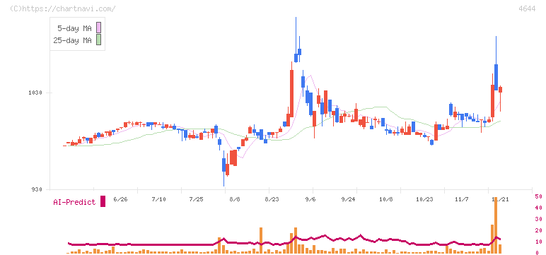 イマジニア(4644)の日足チャート