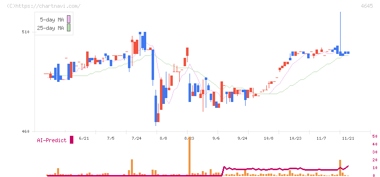 市進ホールディングス(4645)の日足チャート