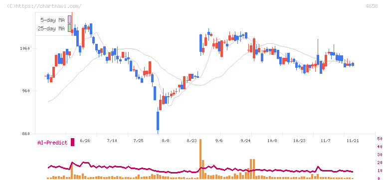 日本空調サービス(4658)の日足チャート