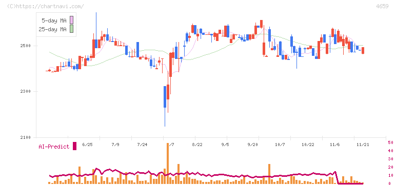 エイジス(4659)の日足チャート