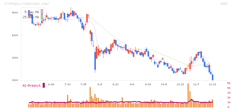 オリエンタルランド(4661)の日足チャート