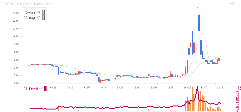 ＲＳＣ(4664)の日足チャート