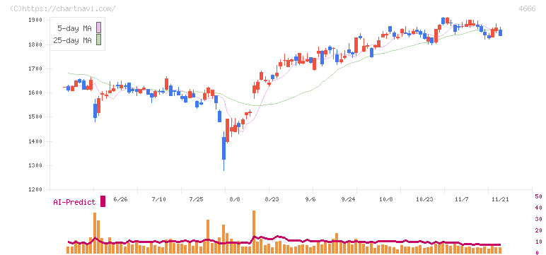 パーク２４(4666)の日足チャート