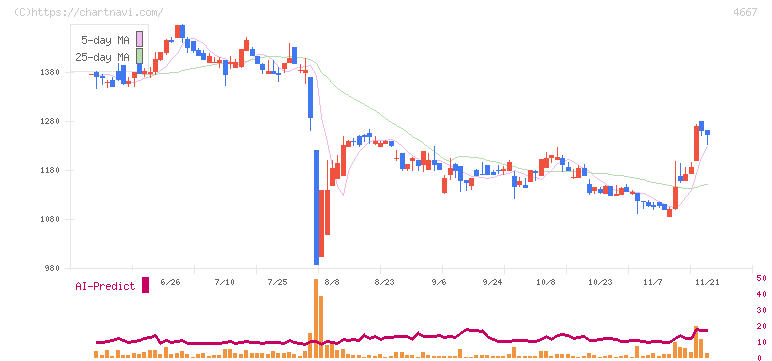アイサンテクノロジー(4667)の日足チャート