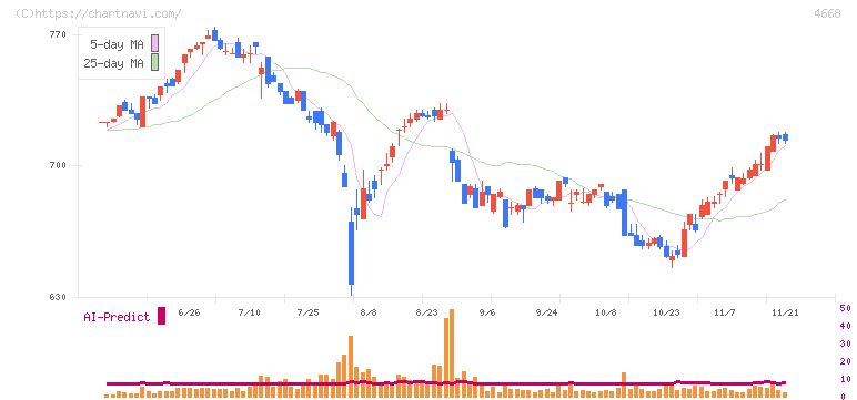 明光ネットワークジャパン(4668)の日足チャート