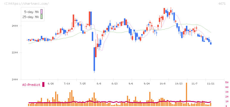 ファルコホールディングス(4671)の日足チャート