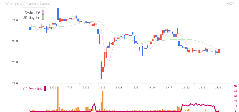 川崎地質(4673)の日足チャート