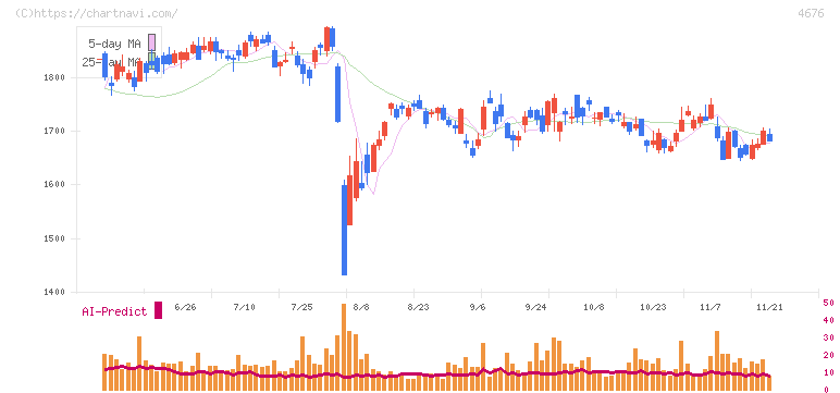 フジ・メディア・ホールディングス(4676)の日足チャート