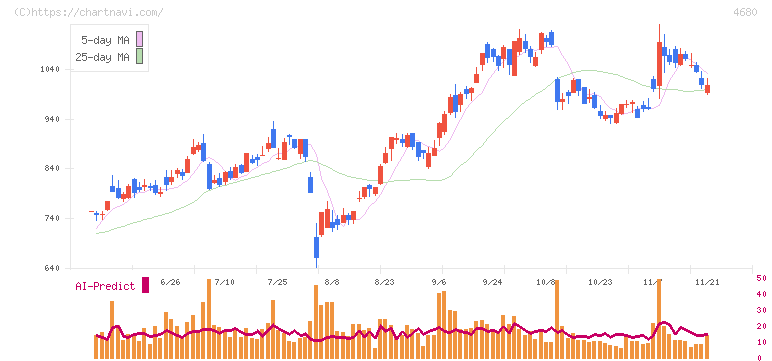 ラウンドワン(4680)の日足チャート