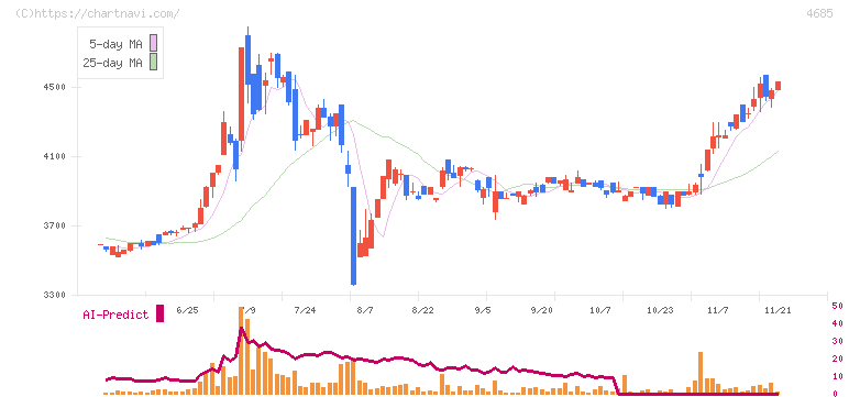 菱友システムズ(4685)の日足チャート