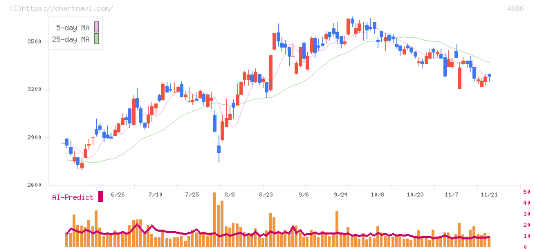 ジャストシステム(4686)の日足チャート