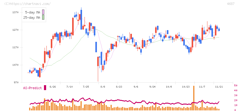 ＴＤＣソフト(4687)の日足チャート